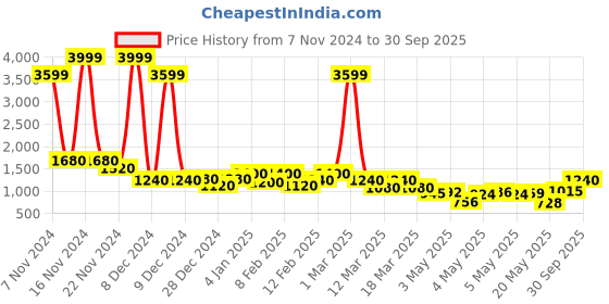 ajio.com jinal & jinal Women Georgette Saree with Embellished Border jinal & jinal Price History Graph from 7 Nov 2024 to 30 Sep 2025