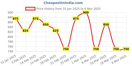 ajio.com jinal & jinal Women Printed Saree with Contrast Border jinal & jinal Price History Graph from 31 Jan 2025 to 6 Nov 2025
