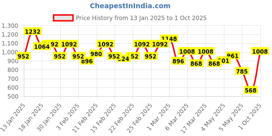 ajio.com jinal & jinal Women Silk Saree with Contrast Border jinal & jinal Price History Graph from 13 Jan 2025 to 1 Oct 2025
