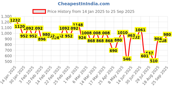 ajio.com jinal & jinal Women Silk Saree with Contrast Border jinal & jinal Price History Graph from 14 Jan 2025 to 25 Sep 2025