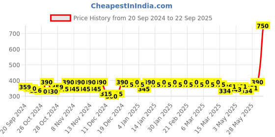 ajio.com jinax Women Low-Rise Track Pants jinax Price History Graph from 20 Sep 2024 to 22 Sep 2025