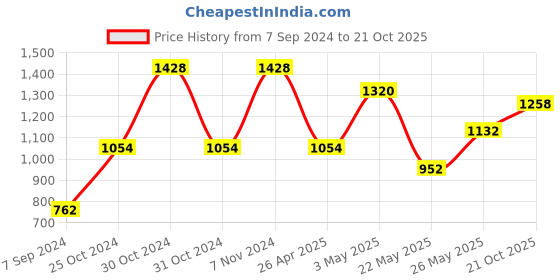 ajio.com jinaya's 300 GSM Floral Print Cotton Reversible Double Dohar jinaya's Price History Graph from 7 Sep 2024 to 21 Oct 2025