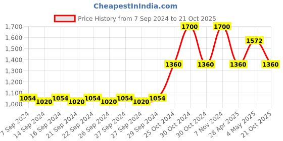 ajio.com jinaya's 300 GSM Floral Print Double Dohar jinaya's Price History Graph from 7 Sep 2024 to 21 Oct 2025