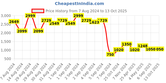 ajio.com jinaya's Printed 3 Layer Cotton Reversible Double Bed Dohar jinaya's Price History Graph from 7 Aug 2024 to 12 Oct 2025