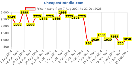 ajio.com jinaya's Printed 3 Layer Cotton Reversible Double Bed Dohar jinaya's Price History Graph from 7 Aug 2024 to 21 Oct 2025