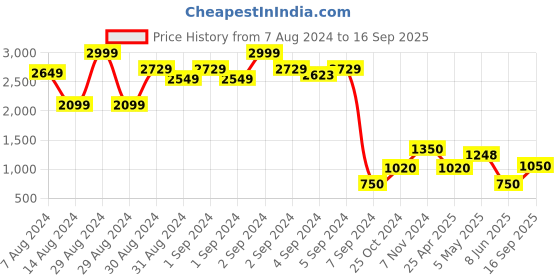 ajio.com jinaya's Printed 3 Layer Cotton Reversible Double Bed Dohar jinaya's Price History Graph from 7 Aug 2024 to 16 Sep 2025