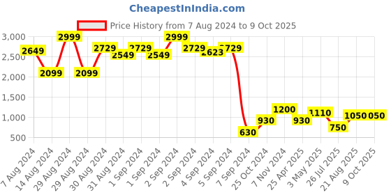 ajio.com jinaya's Printed 3 Layer Cotton Reversible Double Bed Dohar jinaya's Price History Graph from 7 Aug 2024 to 9 Oct 2025
