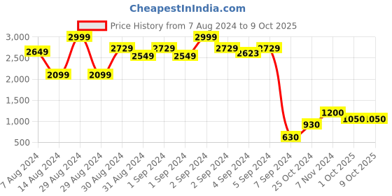 ajio.com jinaya's Printed 3 Layer Cotton Reversible Double Bed Dohar jinaya's Price History Graph from 7 Aug 2024 to 8 Oct 2025