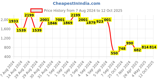 ajio.com jinaya's Printed 3 Layer Cotton Reversible Single Bed Dohar jinaya's Price History Graph from 7 Aug 2024 to 11 Oct 2025