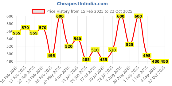 ajio.com jinfo Pack of 2 Women Palazzos with Elasticated Waist jinfo Price History Graph from 15 Feb 2025 to 23 Oct 2025