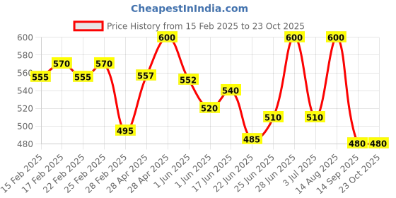 ajio.com jinfo Pack of 2 Women Palazzos with Elasticated Waist jinfo Price History Graph from 15 Feb 2025 to 23 Oct 2025