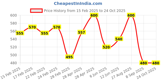 ajio.com jinfo Pack of 2 Women Palazzos with Elasticated Waist jinfo Price History Graph from 15 Feb 2025 to 22 Oct 2025