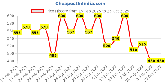 ajio.com jinfo Pack of 2 Women Palazzos with Elasticated Waist jinfo Price History Graph from 15 Feb 2025 to 23 Oct 2025