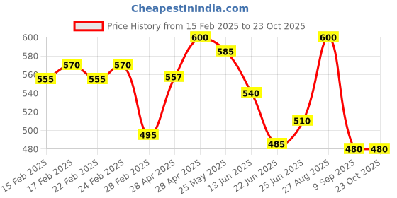 ajio.com jinfo Pack of 2 Women Palazzos with Elasticated Waist jinfo Price History Graph from 15 Feb 2025 to 23 Oct 2025