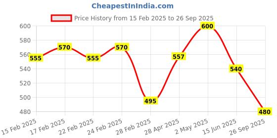ajio.com jinfo Pack of 2 Women Palazzos with Elasticated Waist jinfo Price History Graph from 15 Feb 2025 to 26 Sep 2025