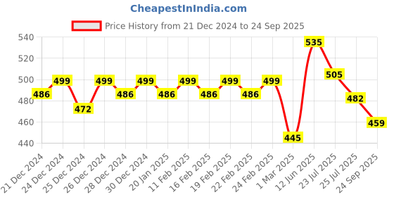 ajio.com jinfo Pack of 3 Women Cycling Shorts jinfo Price History Graph from 21 Dec 2024 to 24 Sep 2025
