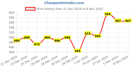ajio.com jinfo Pack Of 3 Women Knit Shorts with Mid Rise Waist jinfo Price History Graph from 21 Dec 2024 to 8 Nov 2025