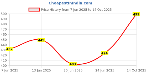 ajio.com jinfo Typographic Print Knitted Top & Pyjamas Set jinfo Price History Graph from 7 Jun 2025 to 14 Oct 2025