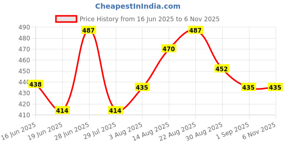 ajio.com jinfo Women Cotton Lycra Skinny Fit Capris   jinfo Price History Graph from 16 Jun 2025 to 2 Nov 2025