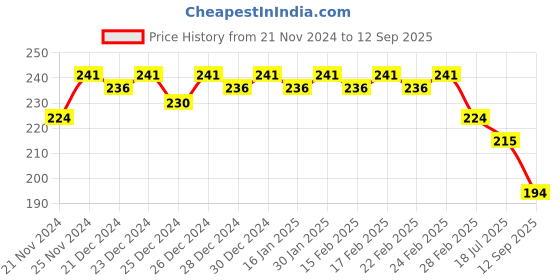 ajio.com jinfo Women Knits Shorts jinfo Price History Graph from 21 Nov 2024 to 12 Sep 2025