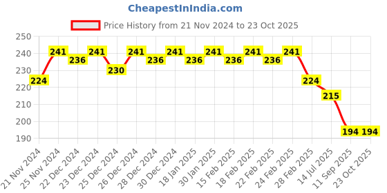 ajio.com jinfo Women Knits Shorts jinfo Price History Graph from 21 Nov 2024 to 23 Oct 2025