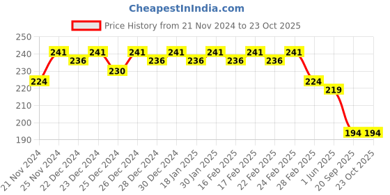 ajio.com jinfo Women Knits Shorts jinfo Price History Graph from 21 Nov 2024 to 23 Oct 2025