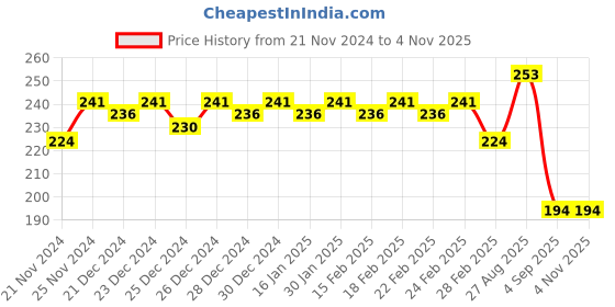 ajio.com jinfo Women Knits Shorts jinfo Price History Graph from 21 Nov 2024 to 2 Nov 2025