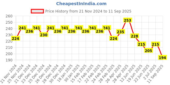 ajio.com jinfo Women Knits Shorts jinfo Price History Graph from 21 Nov 2024 to 11 Sep 2025