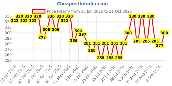 ajio.com jinfo Women Mid Rise Palazzos jinfo Price History Graph from 16 Jan 2025 to 21 Oct 2025