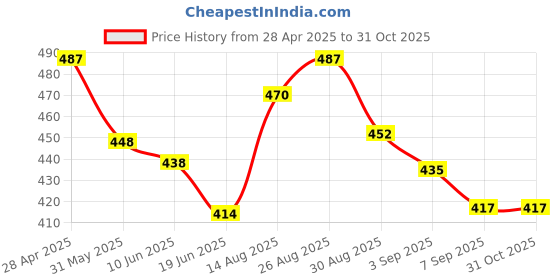 ajio.com jinfo  Women Pack of 2 Cotton Lycra Net Capri jinfo Price History Graph from 28 Apr 2025 to 29 Oct 2025