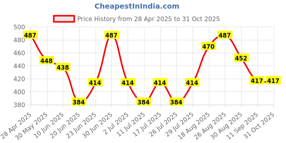 ajio.com jinfo Women Pack of 2 Cotton Lycra Net Capri jinfo Price History Graph from 28 Apr 2025 to 30 Oct 2025