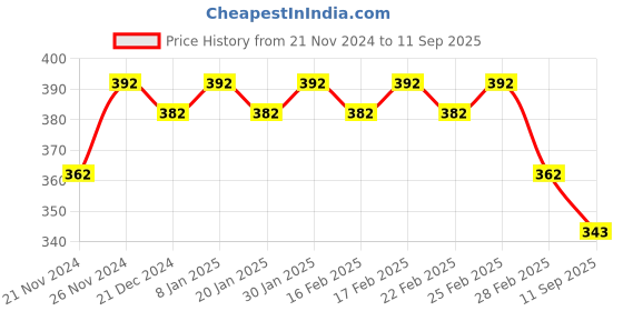 ajio.com jinfo Women Pack of 2 Knit Shorts jinfo Price History Graph from 21 Nov 2024 to 11 Sep 2025
