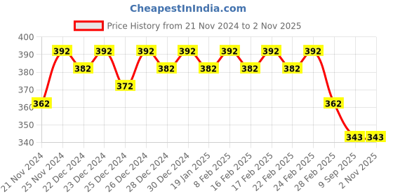 ajio.com jinfo Women Pack of 2 Knit Shorts jinfo Price History Graph from 21 Nov 2024 to 1 Nov 2025