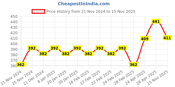 ajio.com jinfo Women Pack of 2 Mid Rise Knit Shorts jinfo Price History Graph from 21 Nov 2024 to 15 Nov 2025