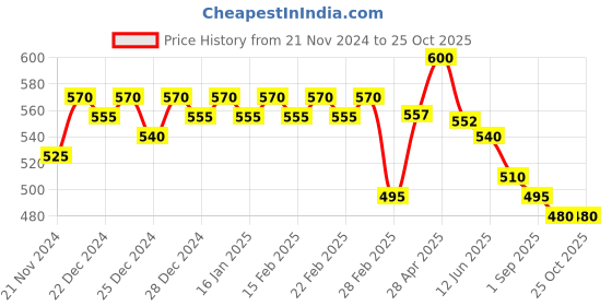 ajio.com jinfo Women Pack of 2 Palazzos jinfo Price History Graph from 21 Nov 2024 to 24 Oct 2025
