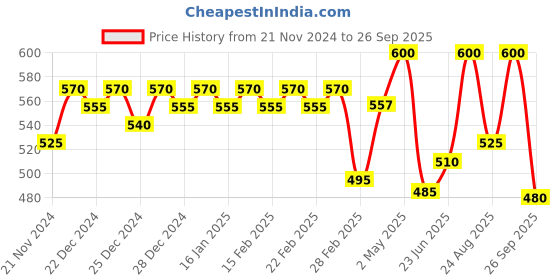 ajio.com jinfo Women Pack of 2 Palazzos jinfo Price History Graph from 21 Nov 2024 to 26 Sep 2025