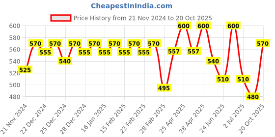 ajio.com jinfo Women Pack of 2 Palazzos jinfo Price History Graph from 21 Nov 2024 to 20 Oct 2025