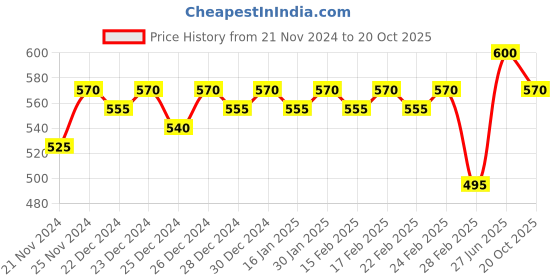 ajio.com jinfo Women Pack of 2 Palazzos jinfo Price History Graph from 21 Nov 2024 to 20 Oct 2025