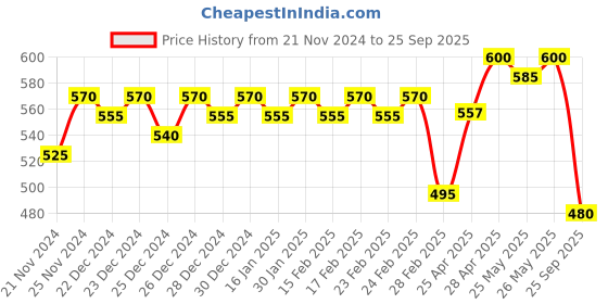 ajio.com jinfo Women Pack of 2 Palazzos jinfo Price History Graph from 21 Nov 2024 to 25 Sep 2025