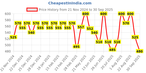 ajio.com jinfo Women Pack of 2 Palazzos jinfo Price History Graph from 21 Nov 2024 to 30 Sep 2025