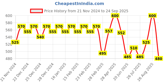 ajio.com jinfo Women Pack of 2 Palazzos jinfo Price History Graph from 21 Nov 2024 to 24 Sep 2025