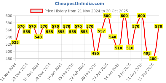 ajio.com jinfo Women Pack of 2 Palazzos jinfo Price History Graph from 21 Nov 2024 to 20 Oct 2025