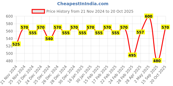 ajio.com jinfo Women Pack of 2 Palazzos jinfo Price History Graph from 21 Nov 2024 to 20 Oct 2025