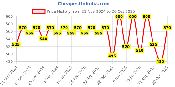 ajio.com jinfo Women Pack of 2 Palazzos jinfo Price History Graph from 21 Nov 2024 to 20 Oct 2025