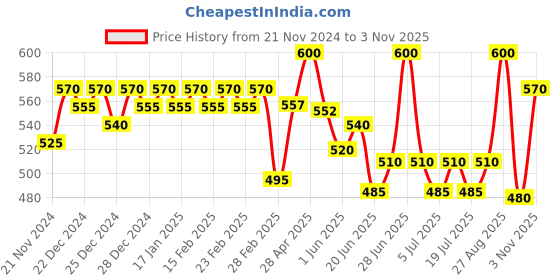 ajio.com jinfo Women Pack of 2 Palazzos jinfo Price History Graph from 21 Nov 2024 to 3 Nov 2025
