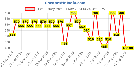 ajio.com jinfo Women Pack of 2 Palazzos jinfo Price History Graph from 21 Nov 2024 to 22 Oct 2025