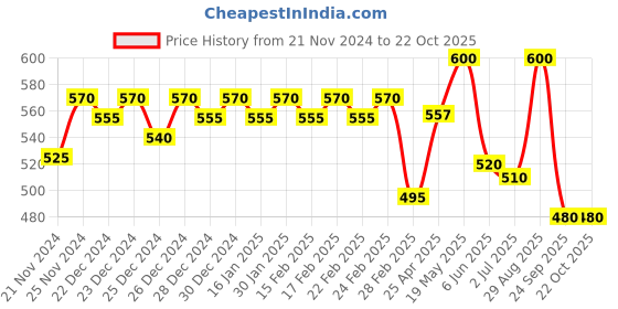 ajio.com jinfo Women Pack of 2 Palazzos jinfo Price History Graph from 21 Nov 2024 to 22 Oct 2025