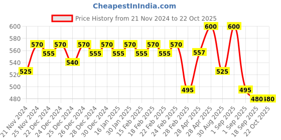 ajio.com jinfo Women Pack of 2 Palazzos jinfo Price History Graph from 21 Nov 2024 to 22 Oct 2025