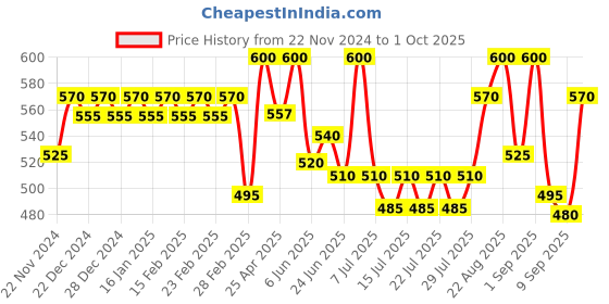 ajio.com jinfo Women Pack of 2 Palazzos jinfo Price History Graph from 22 Nov 2024 to 1 Oct 2025