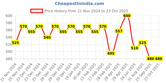 ajio.com jinfo Women Pack of 2 Palazzos jinfo Price History Graph from 21 Nov 2024 to 22 Oct 2025